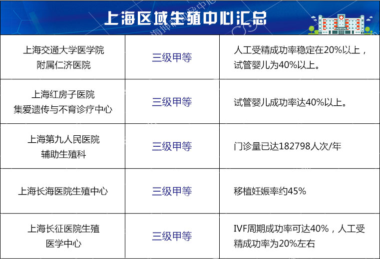 上海试管婴儿医院排名