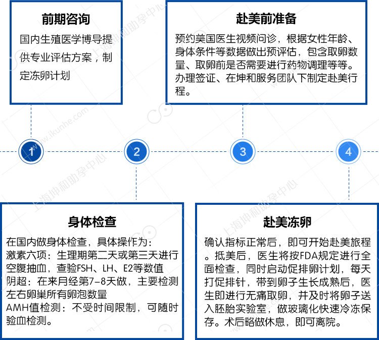 美国冷冻卵子流程