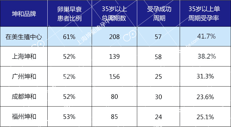 35岁以上受孕率